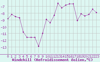 Courbe du refroidissement olien pour Langres (52) 