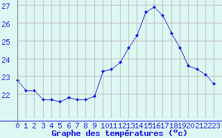 Courbe de tempratures pour Roujan (34)