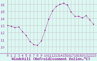 Courbe du refroidissement olien pour Bziers-Centre (34)