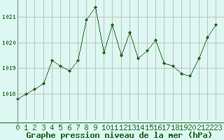Courbe de la pression atmosphrique pour Sandillon (45)