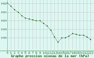 Courbe de la pression atmosphrique pour Belfort-Dorans (90)