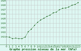 Courbe de la pression atmosphrique pour Dieppe (76)