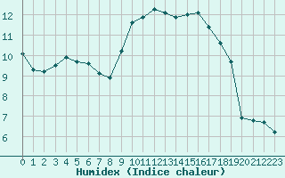 Courbe de l'humidex pour Selonnet - Chabanon (04)