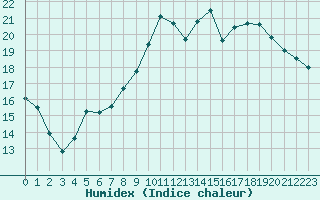 Courbe de l'humidex pour Calvi (2B)