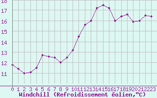 Courbe du refroidissement olien pour Deauville (14)