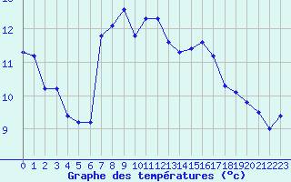Courbe de tempratures pour Saint-Mdard-d