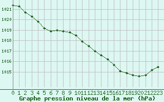 Courbe de la pression atmosphrique pour Izegem (Be)