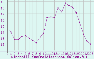 Courbe du refroidissement olien pour Lignerolles (03)