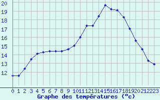 Courbe de tempratures pour Lobbes (Be)