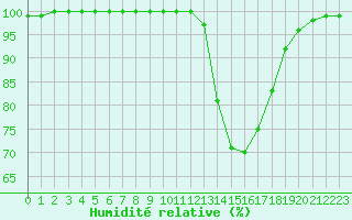 Courbe de l'humidit relative pour Nevers (58)