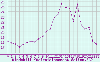 Courbe du refroidissement olien pour Chlons-en-Champagne (51)