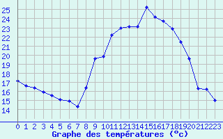 Courbe de tempratures pour Grimentz (Sw)