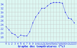 Courbe de tempratures pour Saint-Girons (09)