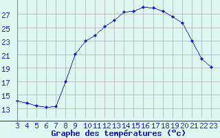 Courbe de tempratures pour Hohrod (68)