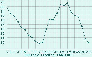 Courbe de l'humidex pour Lignerolles (03)