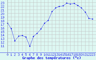 Courbe de tempratures pour Clermont-Ferrand (63)