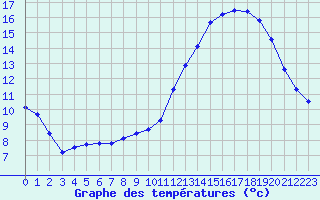 Courbe de tempratures pour Renwez (08)