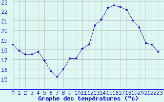 Courbe de tempratures pour Cap Ferret (33)