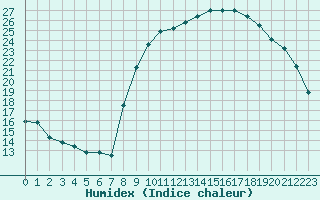 Courbe de l'humidex pour Caen (14)