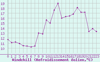 Courbe du refroidissement olien pour Porquerolles (83)