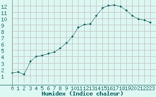 Courbe de l'humidex pour Chteauroux (36)