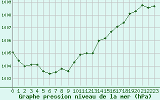 Courbe de la pression atmosphrique pour Ouessant (29)