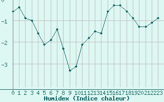 Courbe de l'humidex pour Woluwe-Saint-Pierre (Be)