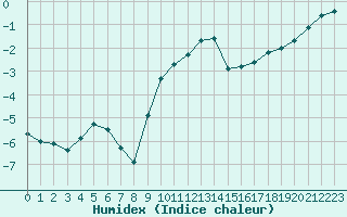 Courbe de l'humidex pour Saint-Yrieix-le-Djalat (19)