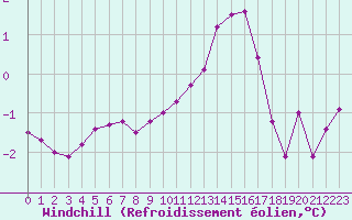 Courbe du refroidissement olien pour Saint-Quentin (02)