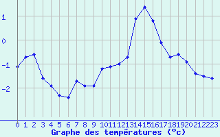 Courbe de tempratures pour Cernay-la-Ville (78)