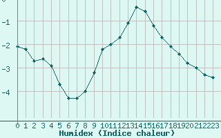 Courbe de l'humidex pour Saint-Philbert-sur-Risle (27)