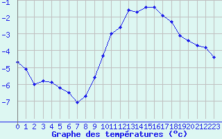 Courbe de tempratures pour Le Touquet (62)