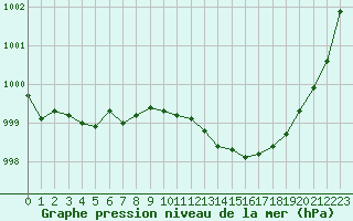 Courbe de la pression atmosphrique pour Biarritz (64)