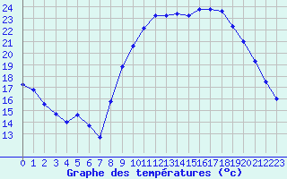 Courbe de tempratures pour Valognes (50)