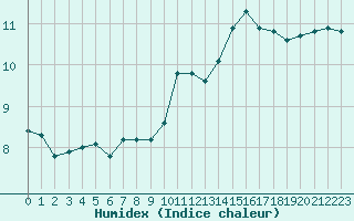 Courbe de l'humidex pour Herserange (54)