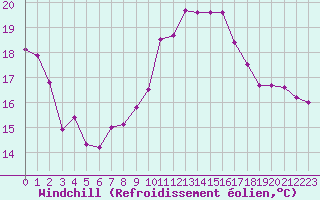 Courbe du refroidissement olien pour Ste (34)