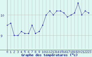 Courbe de tempratures pour Saint-Nazaire (44)