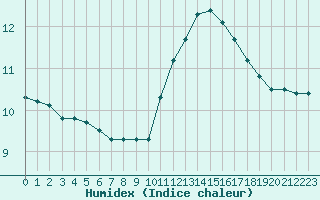 Courbe de l'humidex pour Corsept (44)