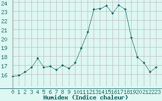 Courbe de l'humidex pour Mont-de-Marsan (40)