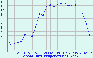 Courbe de tempratures pour Pirou (50)