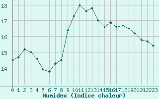 Courbe de l'humidex pour Solenzara - Base arienne (2B)