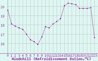 Courbe du refroidissement olien pour Gruissan (11)