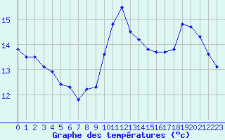 Courbe de tempratures pour Brignogan (29)