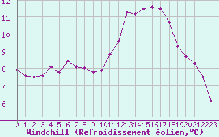 Courbe du refroidissement olien pour Castellbell i el Vilar (Esp)