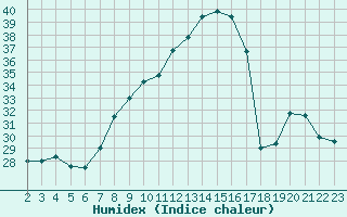 Courbe de l'humidex pour Fiscaglia Migliarino (It)