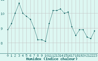 Courbe de l'humidex pour Dole-Tavaux (39)