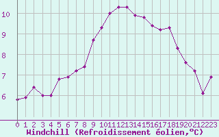 Courbe du refroidissement olien pour Dinard (35)