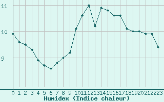 Courbe de l'humidex pour Roissy (95)