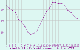 Courbe du refroidissement olien pour Aniane (34)