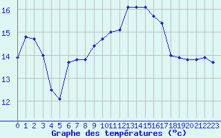 Courbe de tempratures pour Carpentras (84)